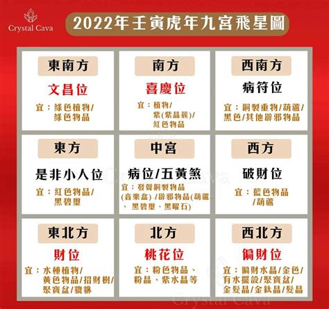 2022九宮|2022年九宮飛星佈局 